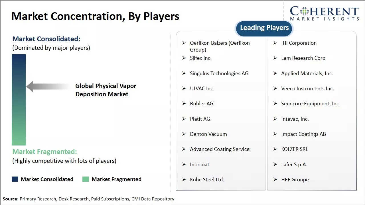 Physical Vapor Deposition Market Concentration By Players